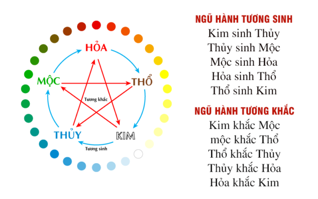 ngu hanh tuong sinh tuong khac